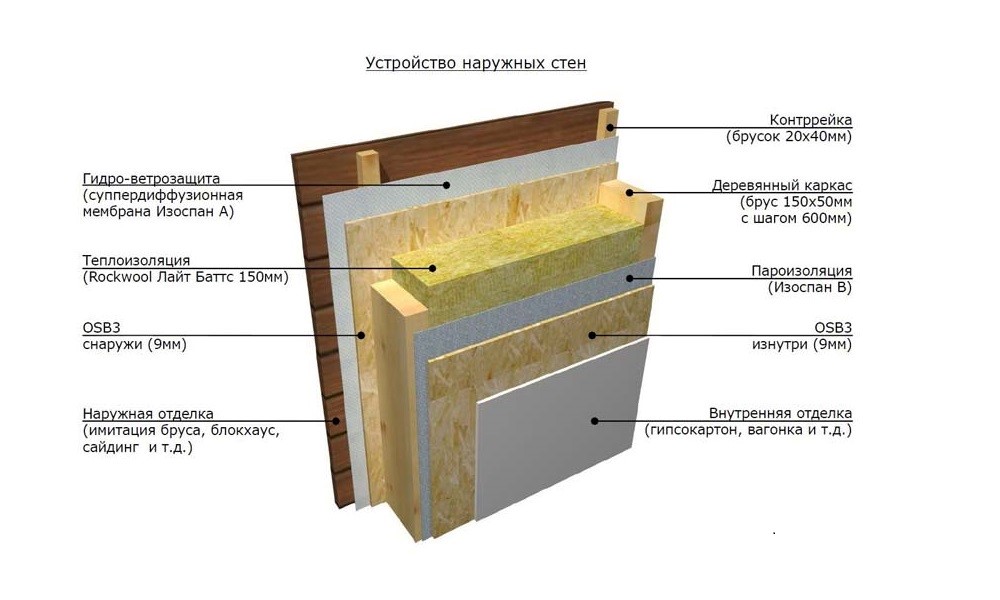 Каркасные стены