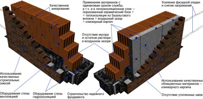 Слоистая кладка