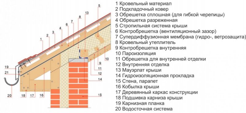 Плоские кровли