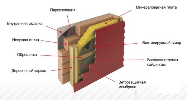 Стены с отделкой сайдингом